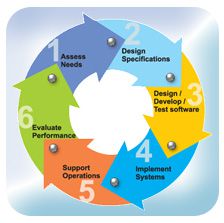 Software Development